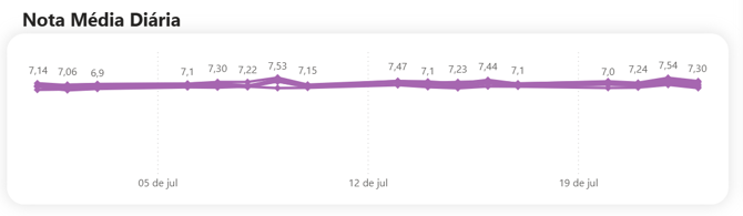 Evolução da qualidade